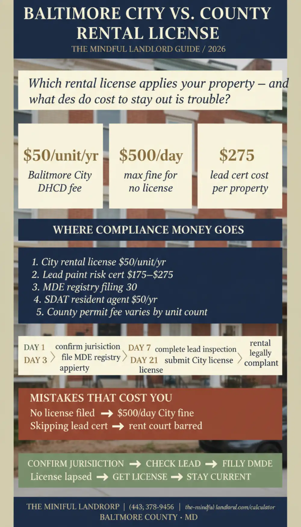 8-zone infographic comparing Baltimore City vs County rental license fees, penalties, lead paint requirements, and 30-day compliance checklist