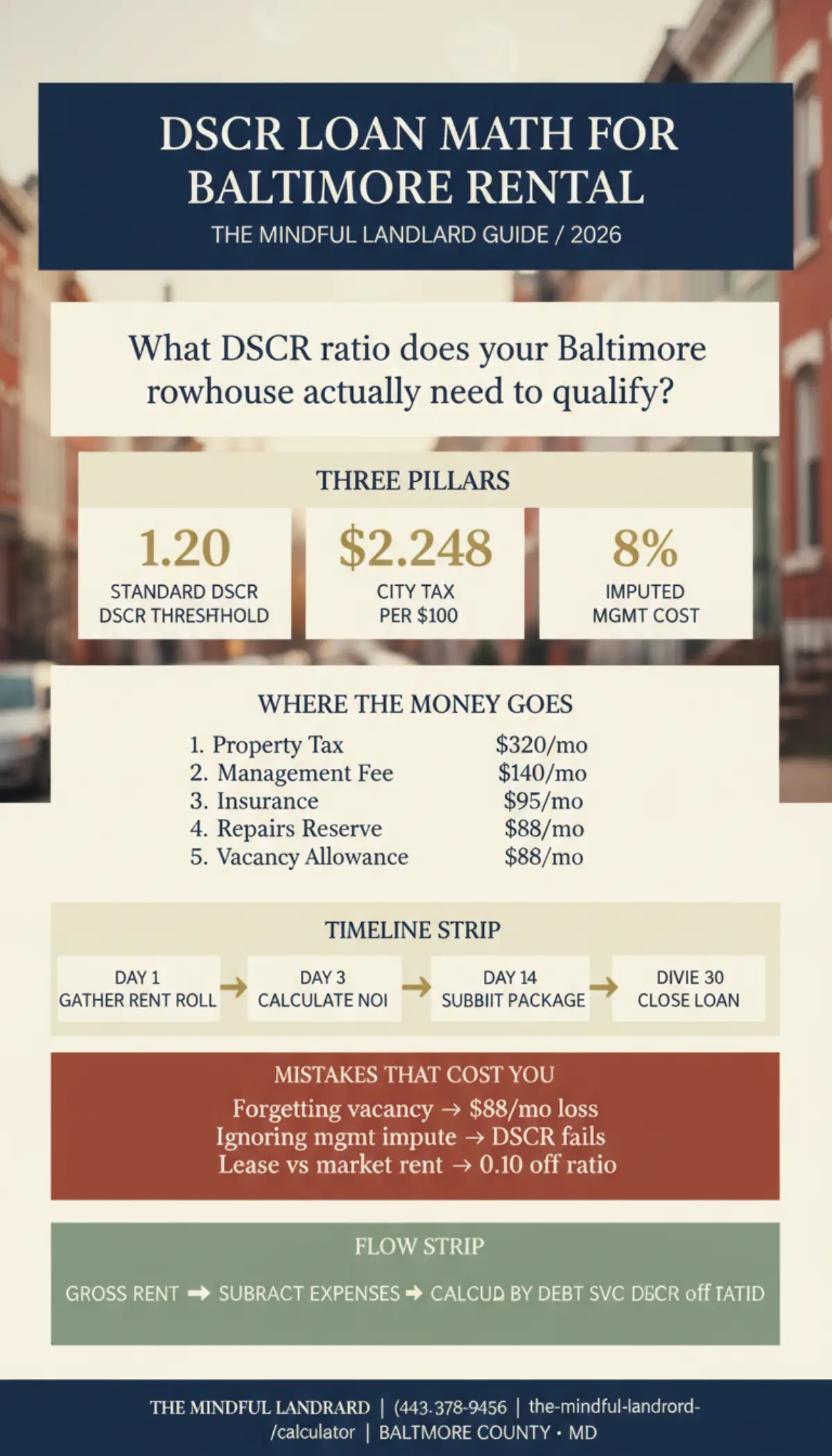 DSCR loan math infographic: 8-zone guide to qualifying a Baltimore rental property for a DSCR loan in 2026, covering NOI calculation, expense stack, and lender thresholds