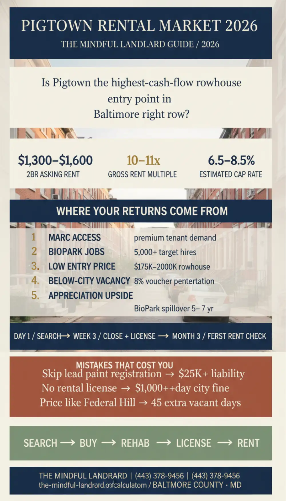 Pigtown Baltimore rental market infographic 2026, cap rates, rents, compliance steps, and investor timeline