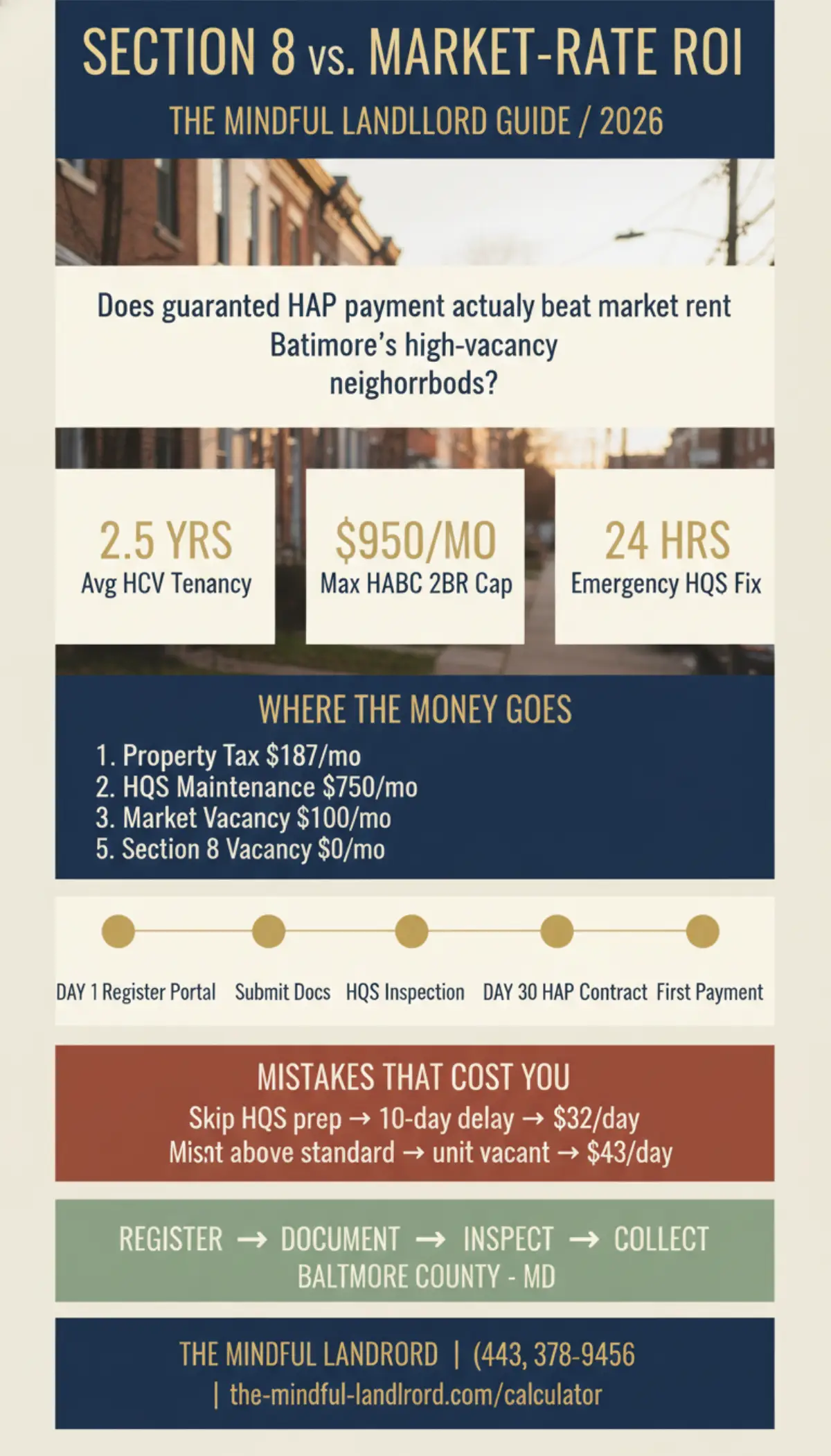 Section 8 vs. market-rate ROI infographic: HABC payment standards, vacancy comparison, inspection timeline, and cash flow model for Baltimore landlords